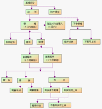广州法院离婚流程图