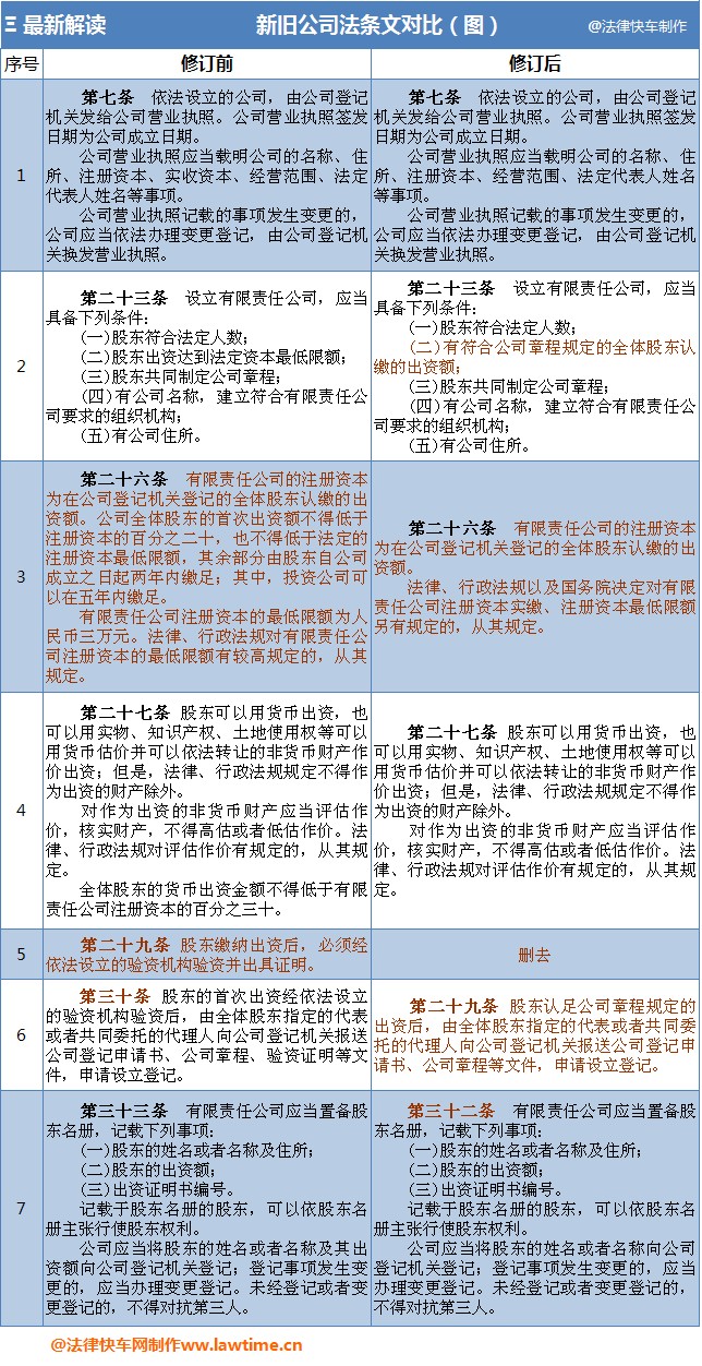 让您对2014公司法的最新修订一目了然