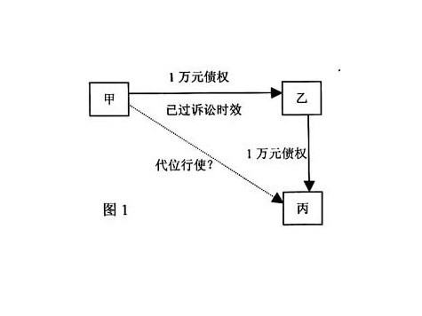 所谓债权人的代位权,是指因债务人怠于行使其到期债权,对