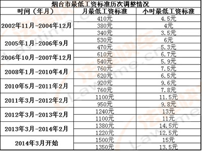 收入证明_烟台职工最低收入