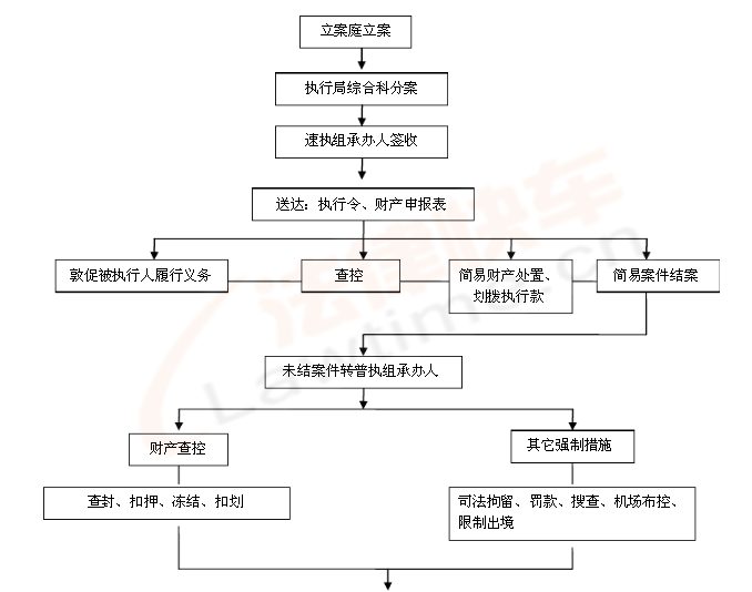 法院强制执行的审查流程图_执行程序_民事诉讼送达_民事诉讼法_法务之