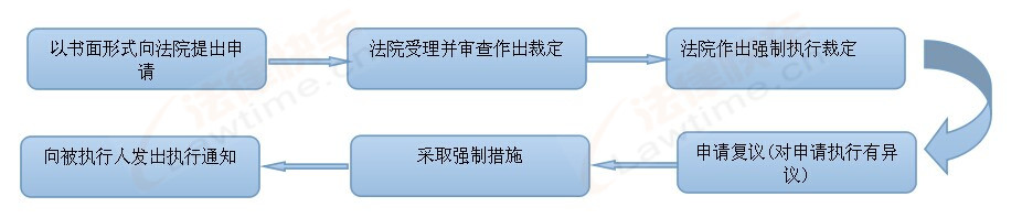 强制执行流程图_执行程序_民事诉讼期间_民事诉讼法_法务之家