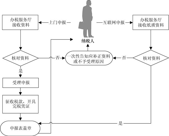2018年要如何申报印花税