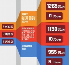 云南调整月最低工资标准1265元