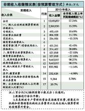 广州去年超生罚款征收11亿