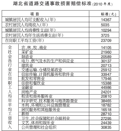 湖北道路交通事故赔偿标准提高