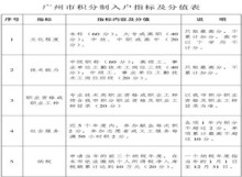 广州市积分制入户指标及分值表2014