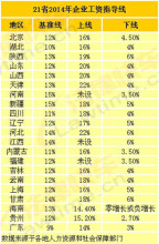 2014年工资指导线 河北天津最高