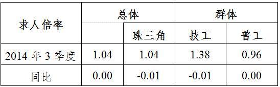 广东发布第三季度市场紧缺十大职业