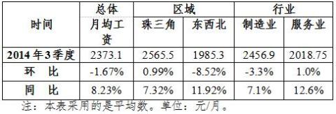广东发布第三季度市场紧缺十大职业