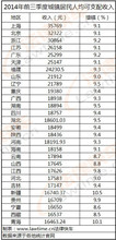 28省份前三季度城镇居民收入上海最高