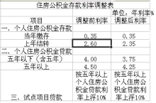 上海市公积金利率调整细则