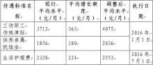 2016北京市最低工资标准上调到1890元