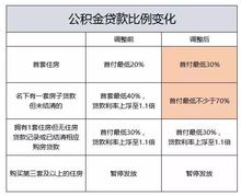 广州公积金贷款比又有变化了！附10月各城市楼市政策